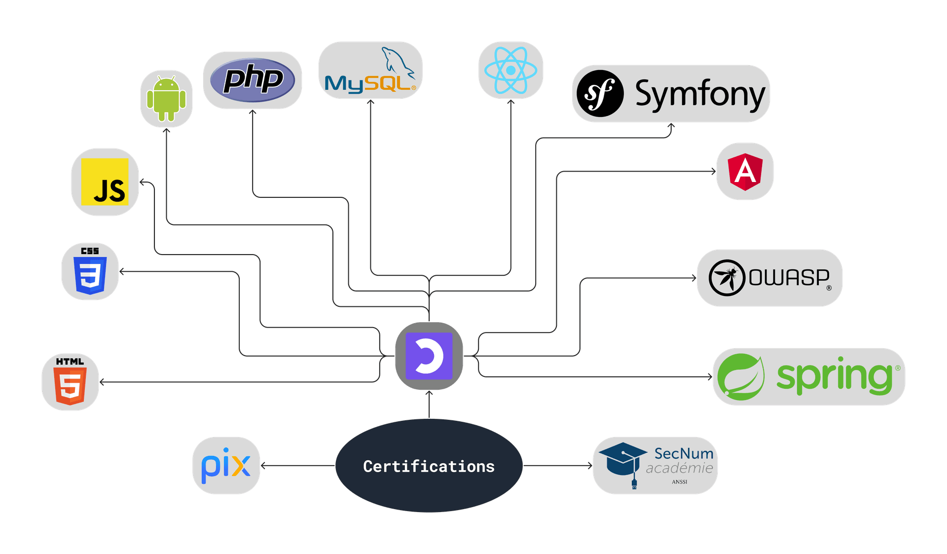 Les certifications